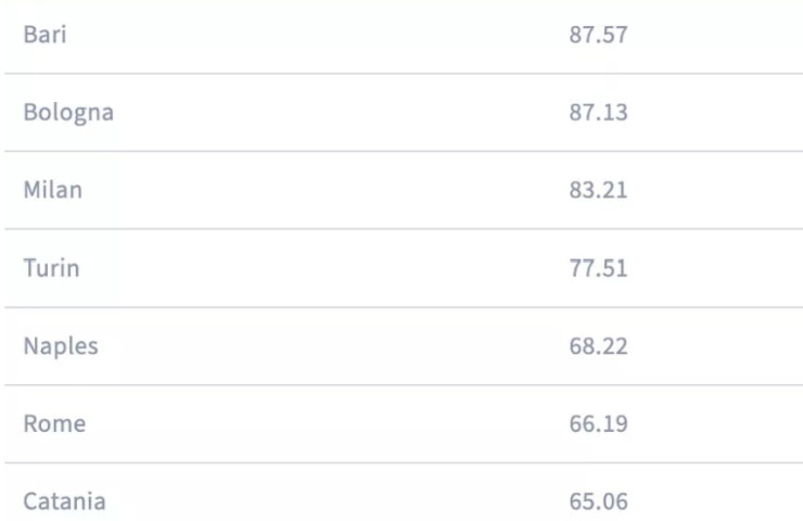 Classifica linee connessione Italia